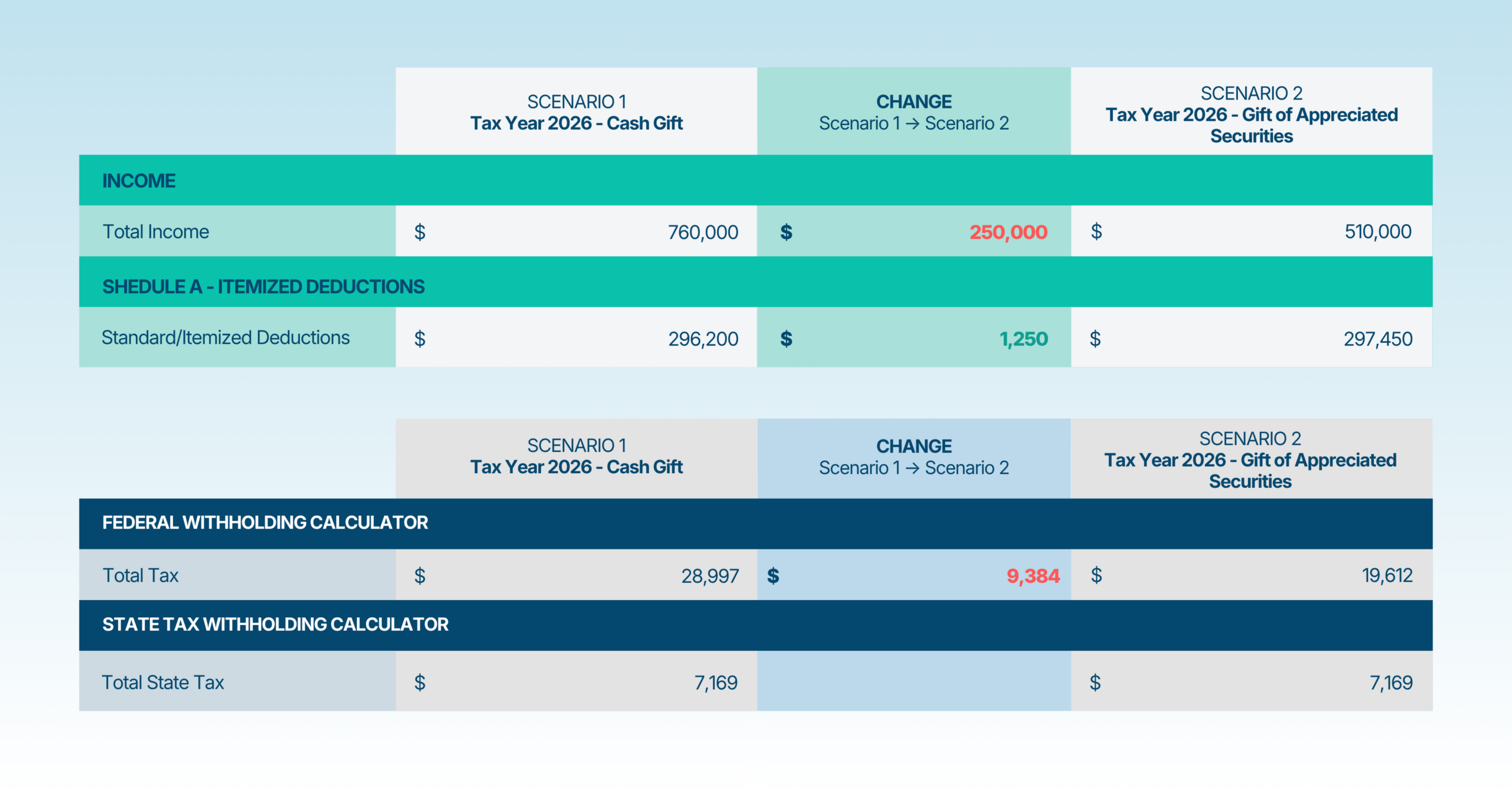 A financial case study table comparing a cash gift versus a gift of appreciated securities, illustrating an increase in itemized deductions and a lower total federal tax.