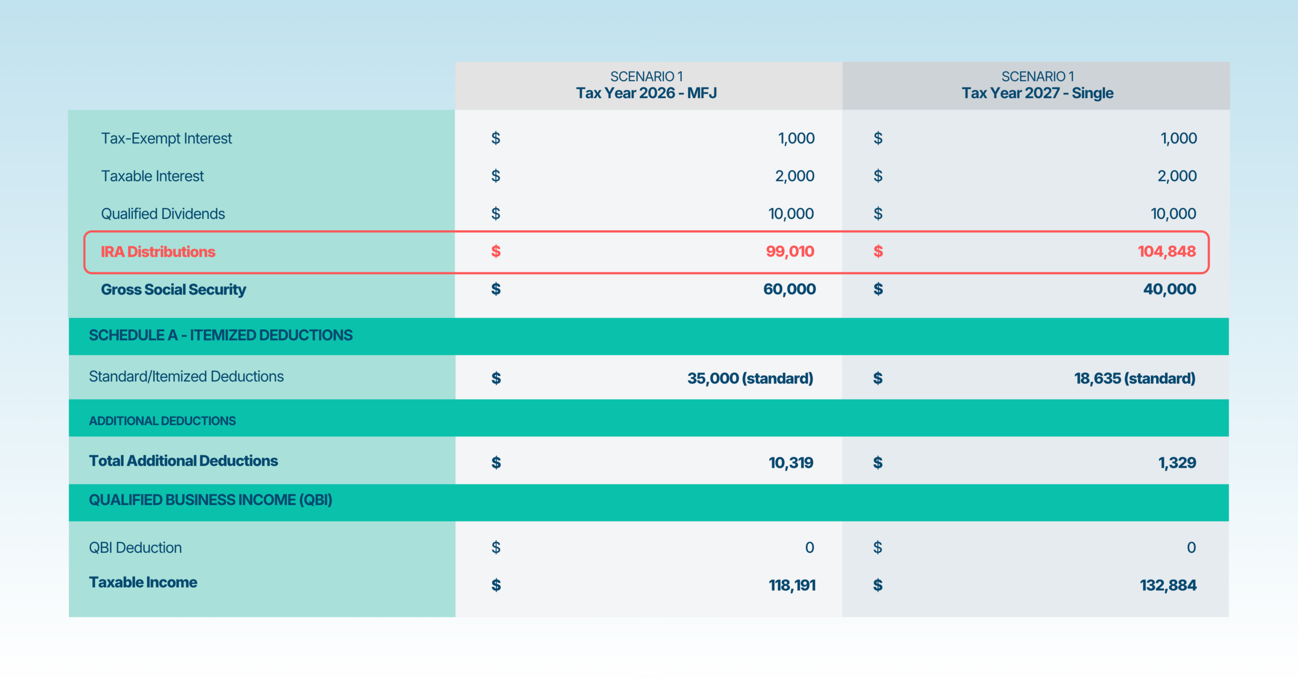A Holistiplan software chart comparing joint tax filing to single status filing, highlighting the increased tax burden on IRA distributions due to the widow's penalty.